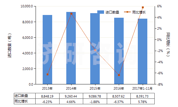 2013-2017年11月中國(guó)尼龍等聚酰胺短纖（未梳或未經(jīng)其他紡前加工）(HS55031900)進(jìn)口量及增速統(tǒng)計(jì)